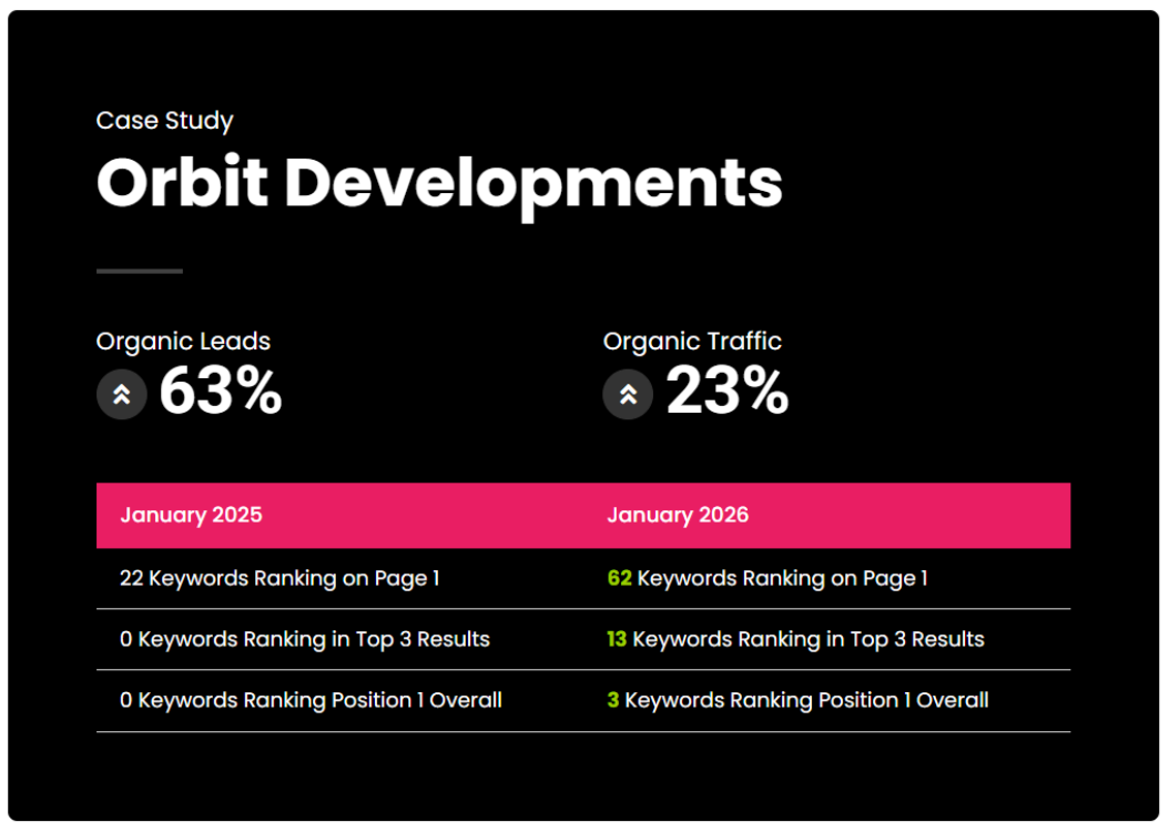 Orbit Developments SEO Stats